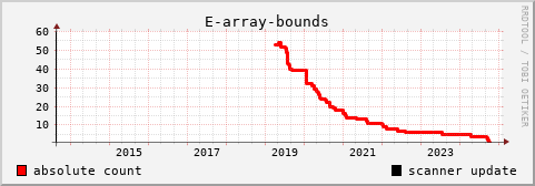 [history graph of absolute numbers]