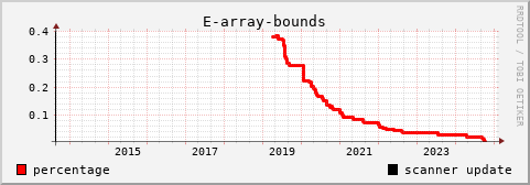 [history graph of percentage]