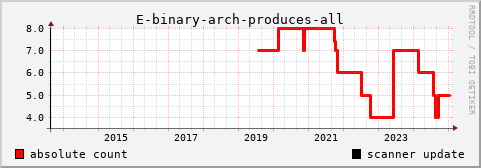 [history graph of absolute numbers]