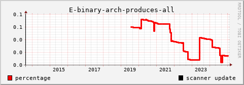 [history graph of percentage]