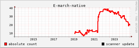 [history graph of absolute numbers]