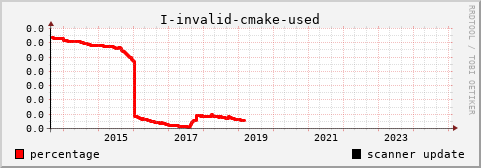 [history graph of percentage]