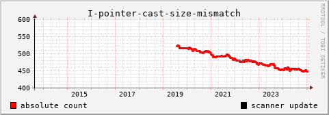 [history graph of absolute numbers]