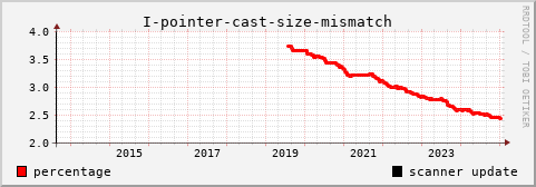 [history graph of percentage]