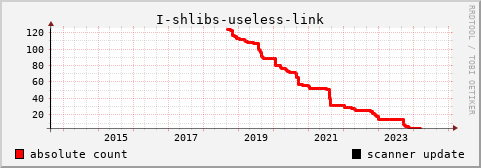 [history graph of absolute numbers]