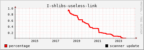 [history graph of percentage]