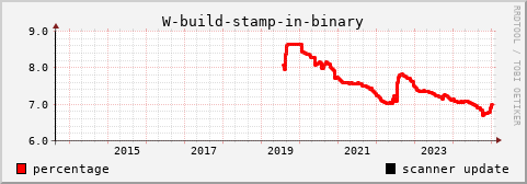 [history graph of percentage]