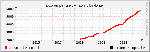 [history graph of absolute numbers]