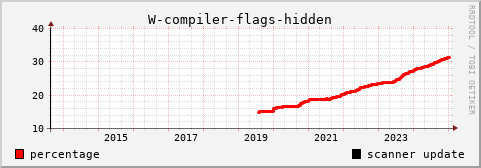 [history graph of percentage]