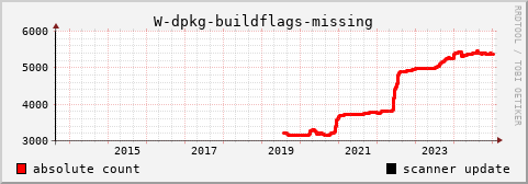 [history graph of absolute numbers]