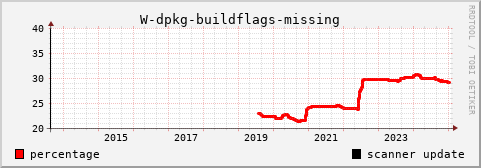 [history graph of percentage]