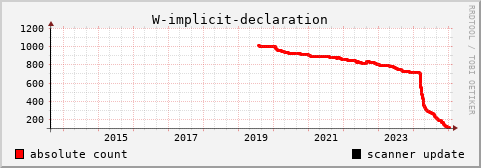 [history graph of absolute numbers]