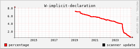 [history graph of percentage]