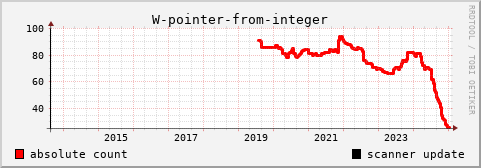 [history graph of absolute numbers]