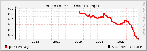 [history graph of percentage]