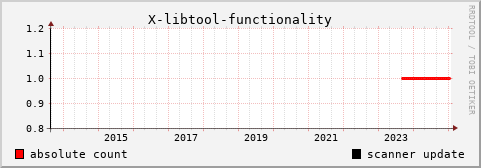 [history graph of absolute numbers]