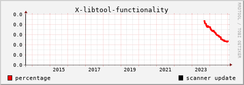 [history graph of percentage]