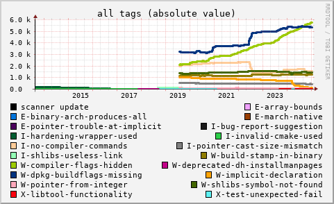 [history of absolute tag numbers]